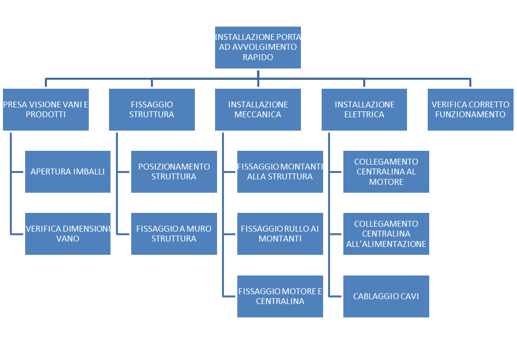 Pianificazione del lavoro