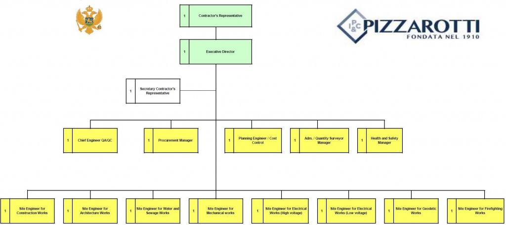 Figura 1: Organization Chart