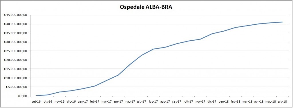 Figura 3: Curva di produzione