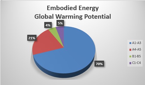 Fig.2: Grafico del report per ogni “Life Cycle Stage” dell’edificio analizzato: -A1-A3: Production Stage -A4-A5: Construction Stage -B1-B5: Maintenance and Replacement - B6: Operational Energy Use - B7: Operational Water Use - C1-C4: Deconstruction