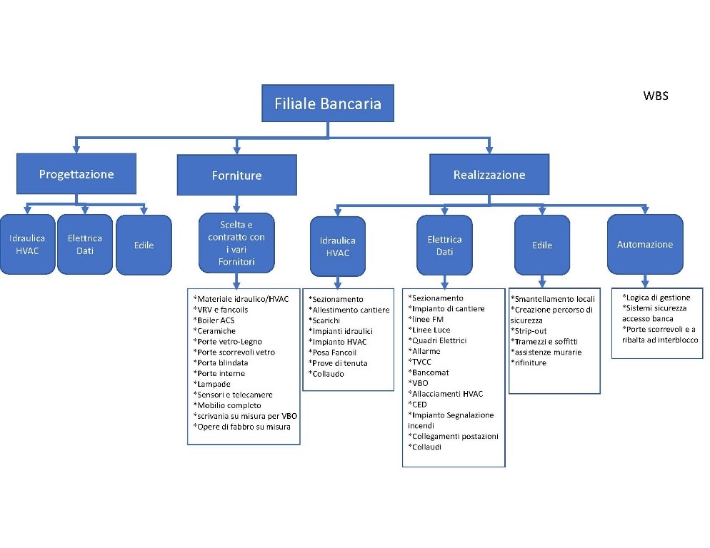 Figure 2: WBS di progetto