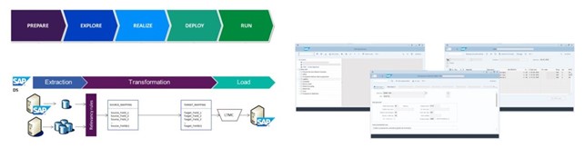 Figura 3: SAP Activate – ETL (Extraction, Transformation and Load) – SAP S/4 Hana