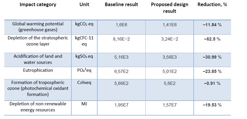 Figura 2 – Categorie di impatto e riduzione % ai fini dell’ottenimento dei crediti LEED