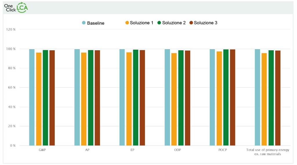 : Confronto di tutte le categorie di impatto tra le soluzioni differenti (OneClick LCA).