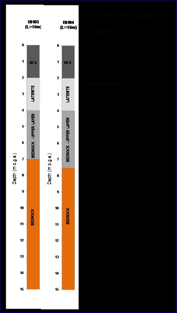 Stratigrafia e caratteristiche del terreno